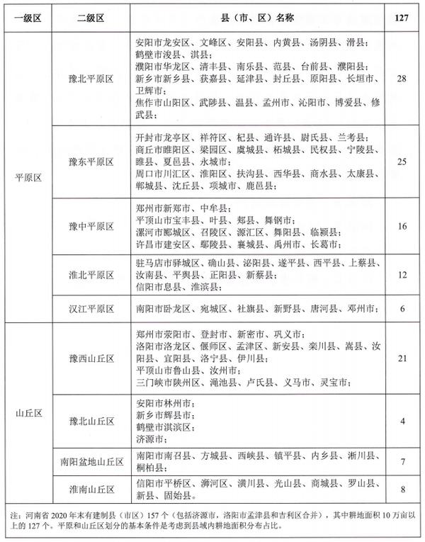 建設(shè)區(qū)域劃分 建設(shè)區(qū)域劃分